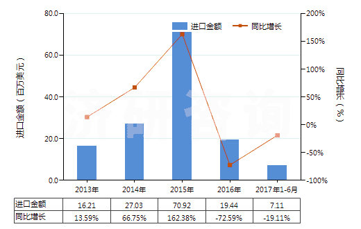 2013-2017年6月中國玻璃纖維粗紗(HS70191200)進口總額及增速統(tǒng)計